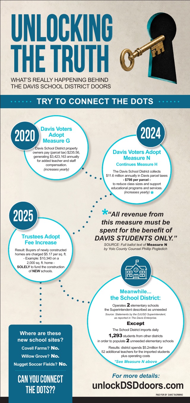 Unlocking the Truth advertisement, Try to Connect the Dots. A timeline: Davis voters adopt Measure G in 2020 and Measure N in 2024, trustees adopt a new school construction fee in 2025, and meanwhile the District operates two elementary schools its Superintendent described as unneeded while importing 1,293 students from other districts.