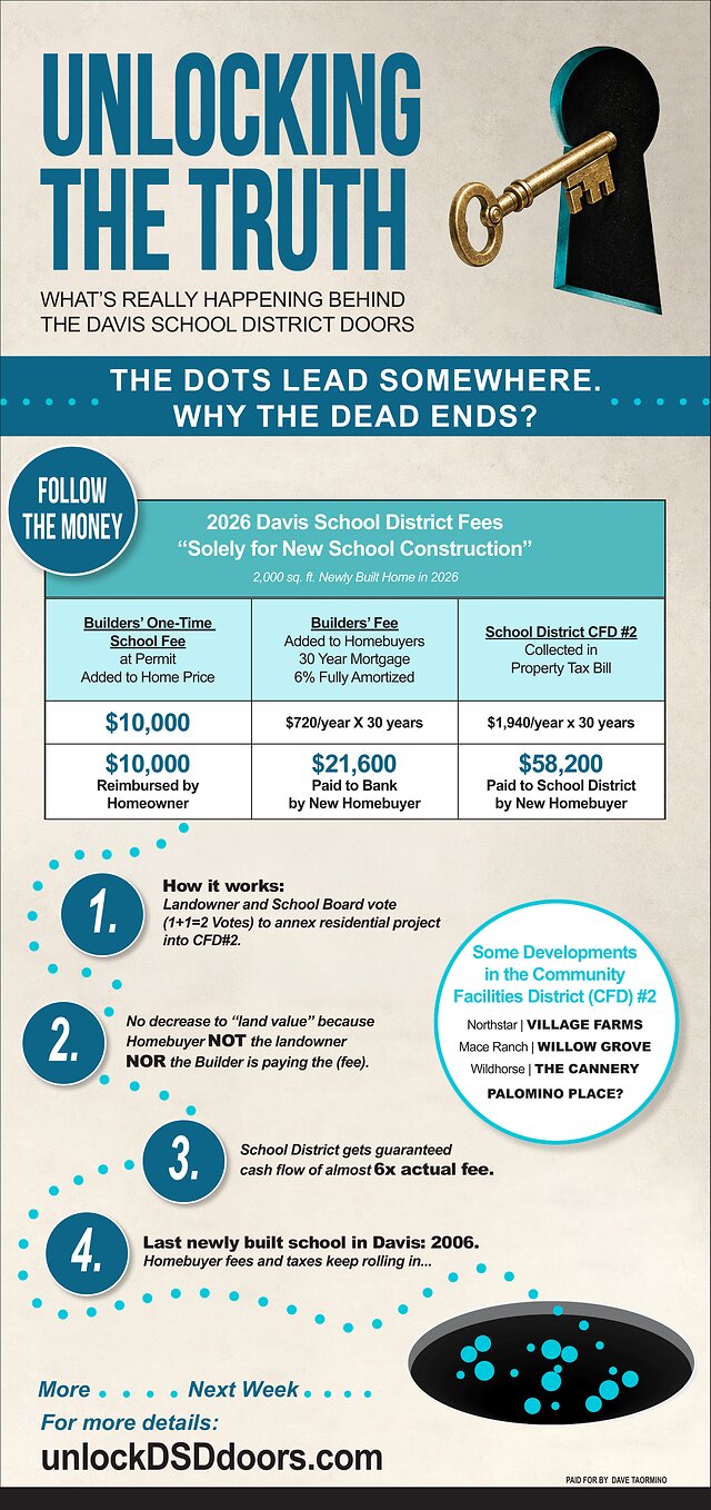 Unlocking the Truth advertisement, The Dots Lead Somewhere. Why the Dead Ends? Follow the money: 2026 Davis School District fees said to be solely for new school construction, on a 2,000 square foot home built in 2026. A $10,000 one-time builder fee at permit, added to the home price and paid by the homeowner. The same fee financed in a 30-year mortgage at 6 percent, $720 a year for 30 years, $21,600 paid to the bank. School District CFD #2 on the property tax bill, $1,940 a year for 30 years, $58,200 paid to the School District. How it works: the landowner and School Board vote to annex a project into CFD #2, land value does not drop because neither the landowner nor the builder pays, the District gets cash flow of almost six times the actual fee, and the last new school built in Davis was in 2006. Developments in CFD #2 include Northstar Village Farms, Mace Ranch Willow Grove, Wildhorse The Cannery, and Palomino Place with a question mark.