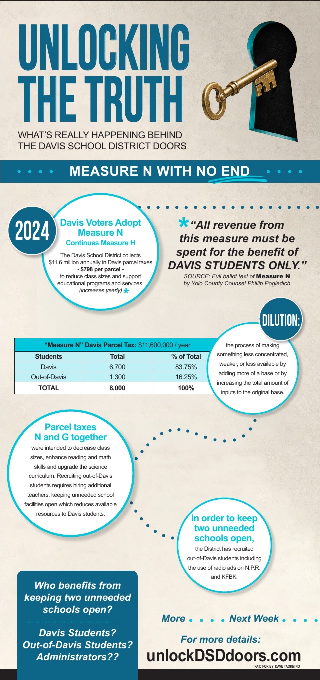 Unlocking the Truth advertisement, Measure N With No End. Davis voters adopted Measure N in 2024, which collects $11.6 million a year in parcel taxes to be spent for the benefit of Davis students only. A table shows 6,700 Davis students and 1,300 out-of-Davis students. The District recruits out-of-Davis students, including with radio ads, to keep two unneeded schools open. Who benefits?