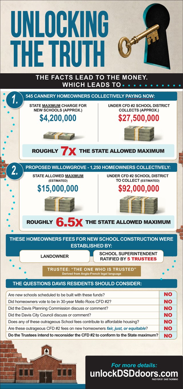 Unlocking the Truth advertisement, The Facts Lead to the Money. Which Leads to Trustees. Comparisons of school construction fees for Cannery homeowners and the proposed Willowgrove development, followed by questions for Davis residents about new schools, Mello-Roos CFD #2 fees, and trustee accountability.